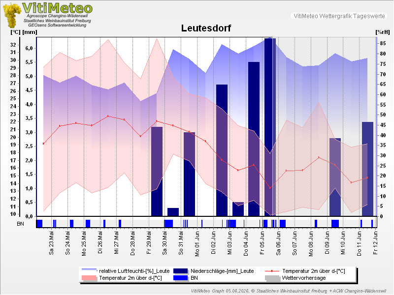 Grafik Wetterdaten