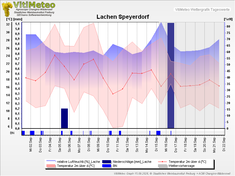 Grafik Wetterdaten