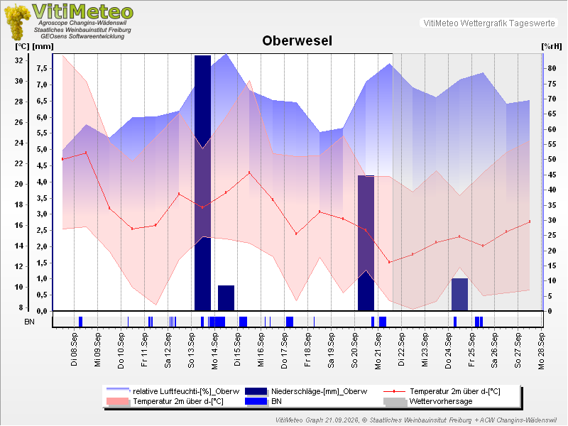 Grafik Wetterdaten