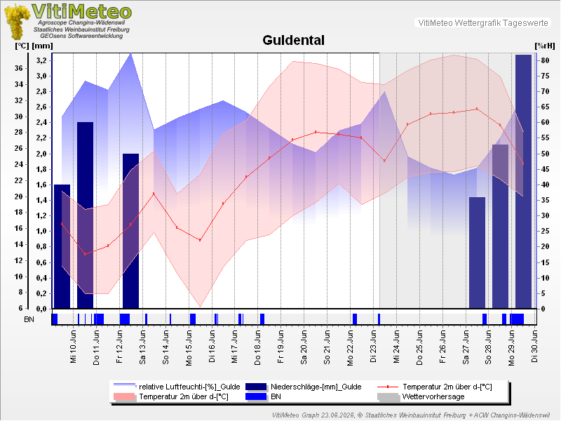 Grafik Wetterdaten