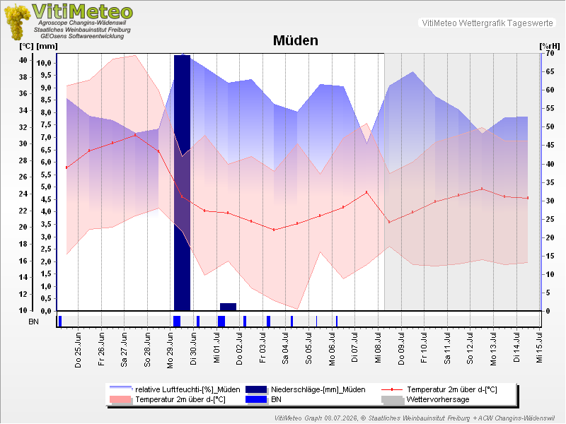 Grafik Wetterdaten