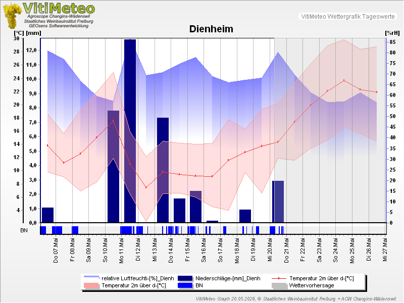 Grafik Wetterdaten