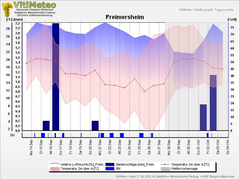 Grafik Wetterdaten
