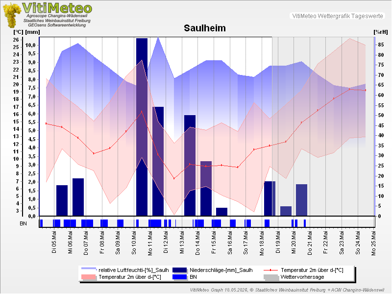 Grafik Wetterdaten
