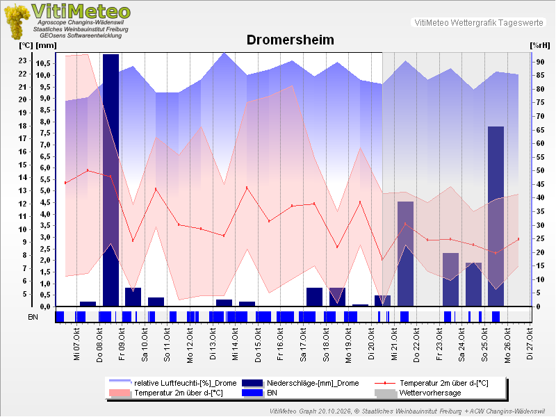 Grafik Wetterdaten
