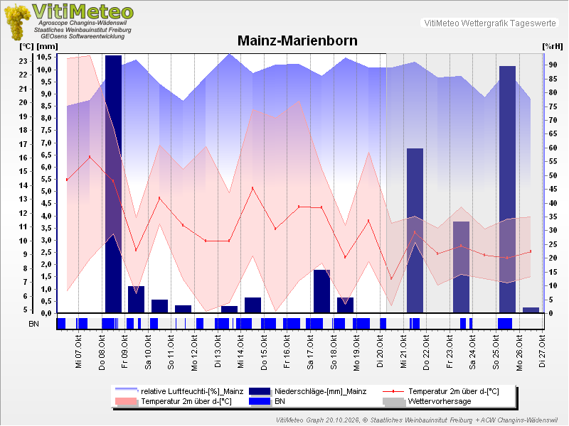 Grafik Wetterdaten