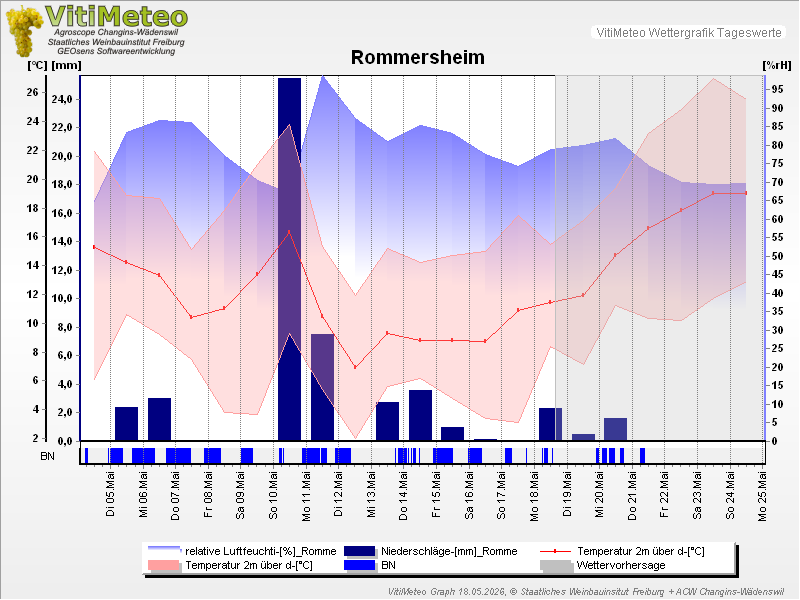 Grafik Wetterdaten