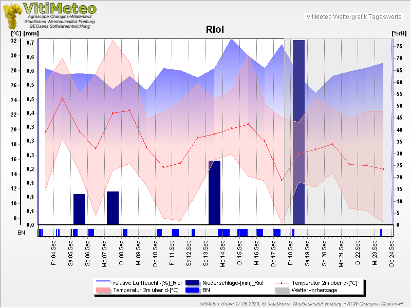 Grafik Wetterdaten