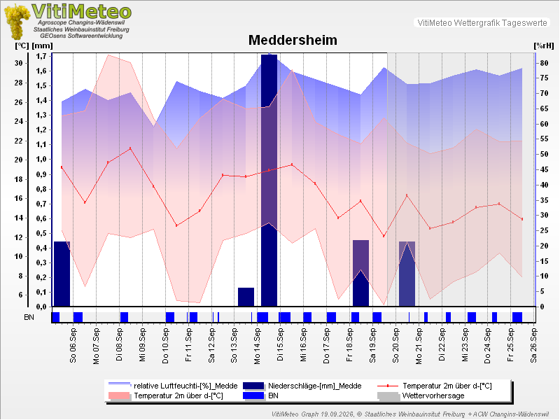 Grafik Wetterdaten