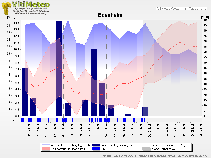 Grafik Wetterdaten