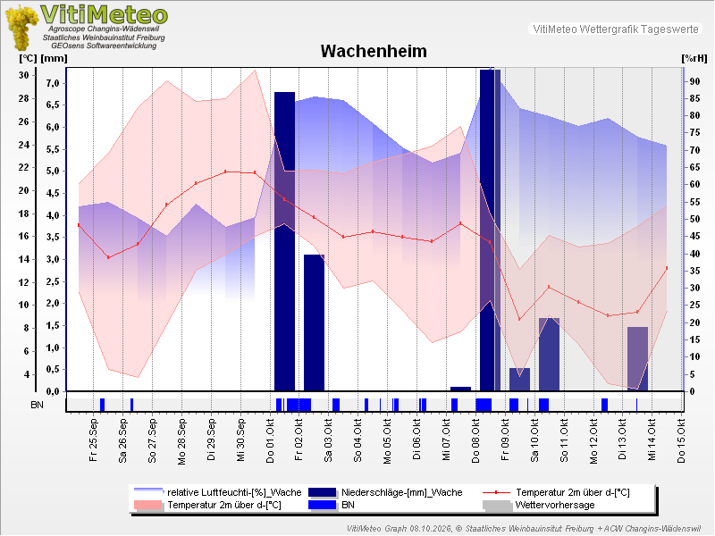 Grafik Wetterdaten