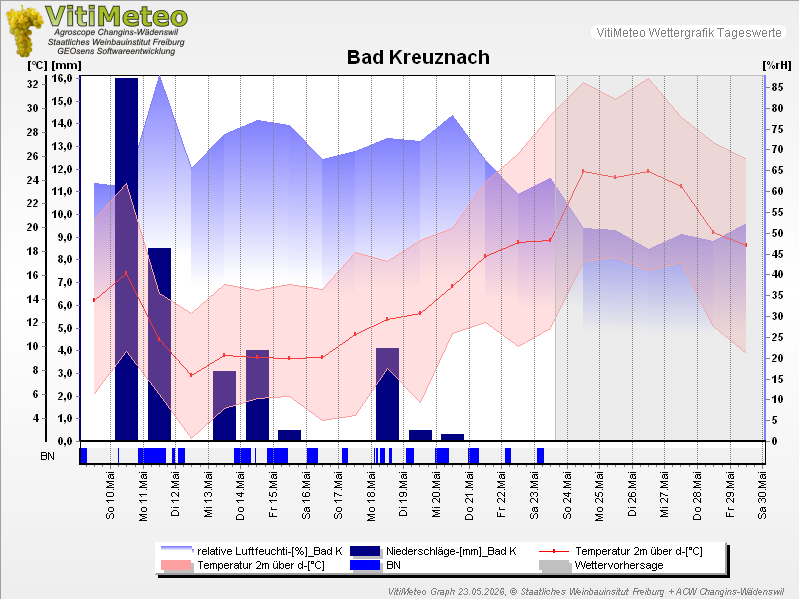 Grafik Wetterdaten