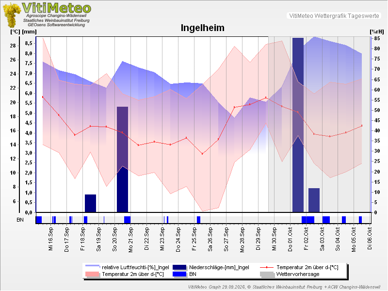 Grafik Wetterdaten