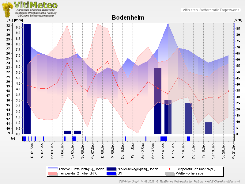 Grafik Wetterdaten