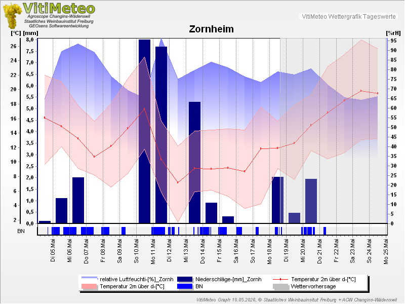 Grafik Wetterdaten