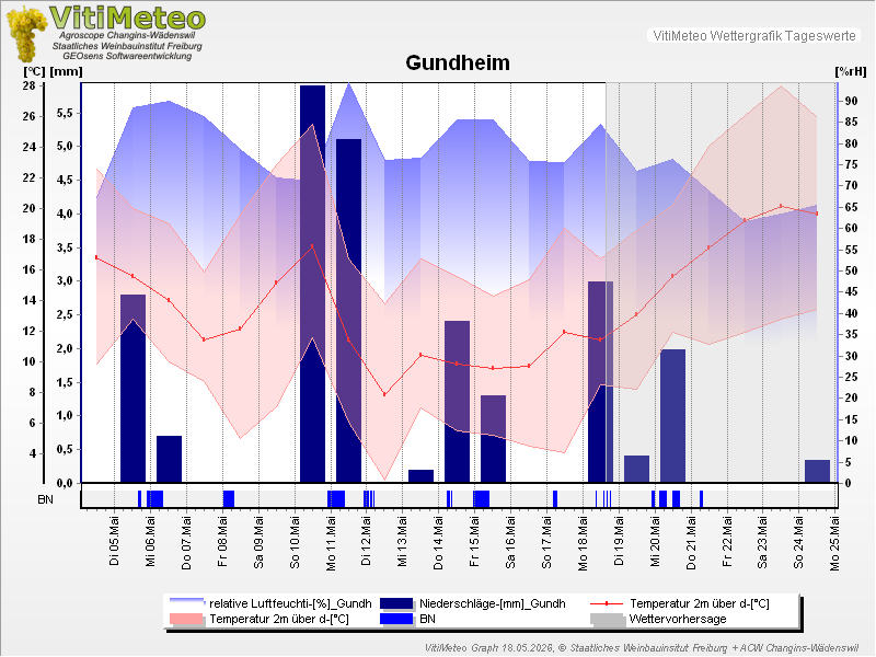 Grafik Wetterdaten