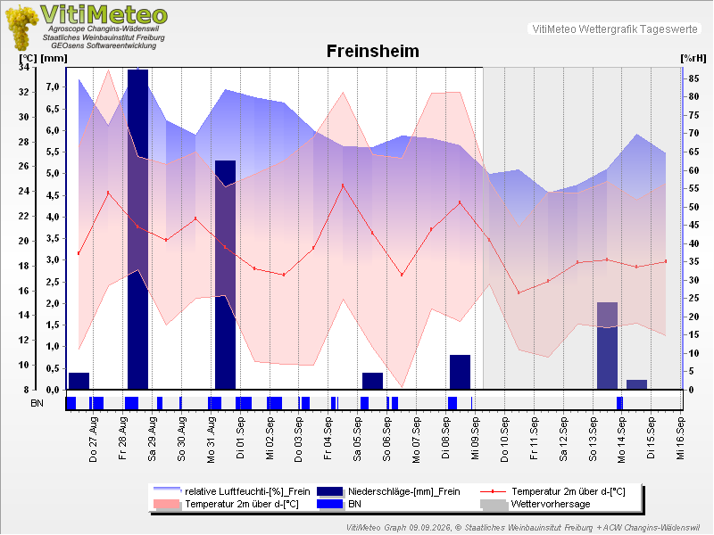 Grafik Wetterdaten