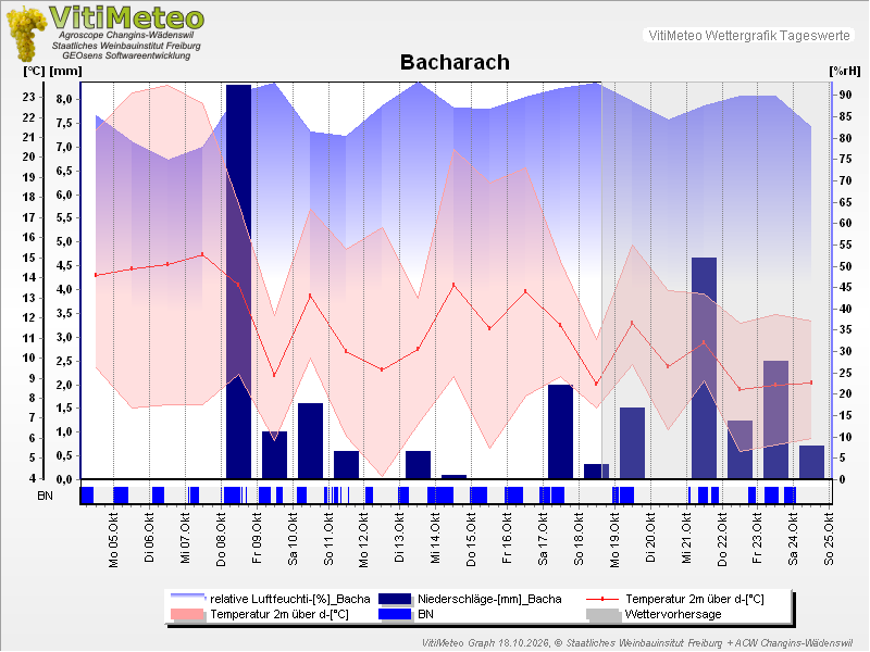 Grafik Wetterdaten