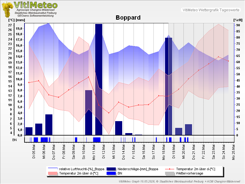 Grafik Wetterdaten