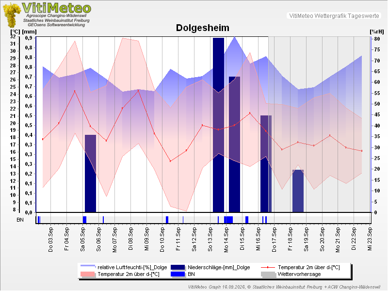 Grafik Wetterdaten