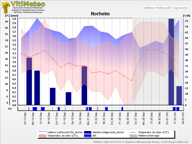 Grafik Wetterdaten