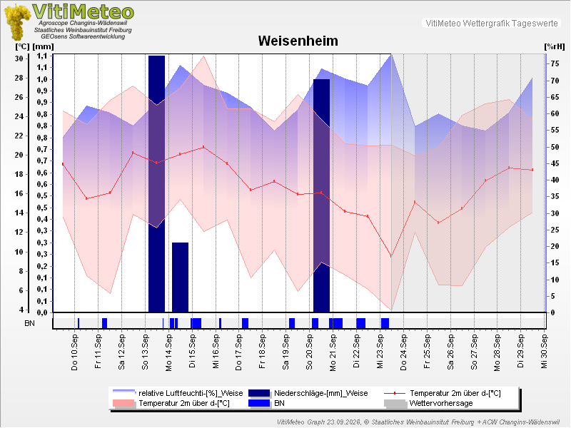 Grafik Wetterdaten
