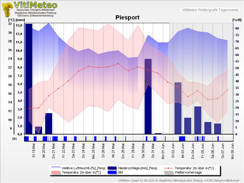 Grafik Wetterdaten