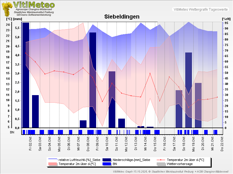 Grafik Wetterdaten