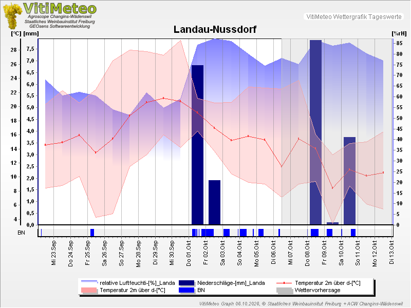 Grafik Wetterdaten