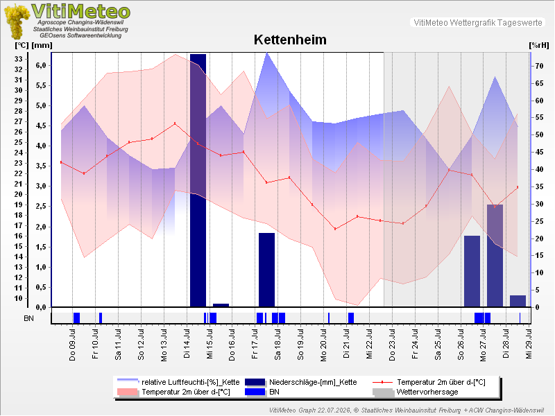 Grafik Wetterdaten