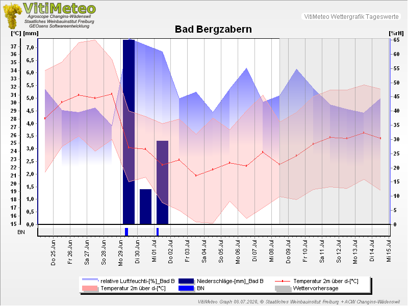 Grafik Wetterdaten