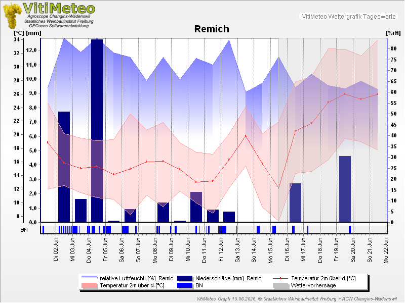 Grafik Wetterdaten