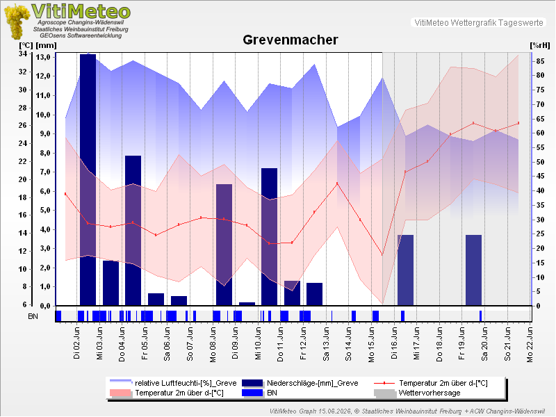 Grafik Wetterdaten