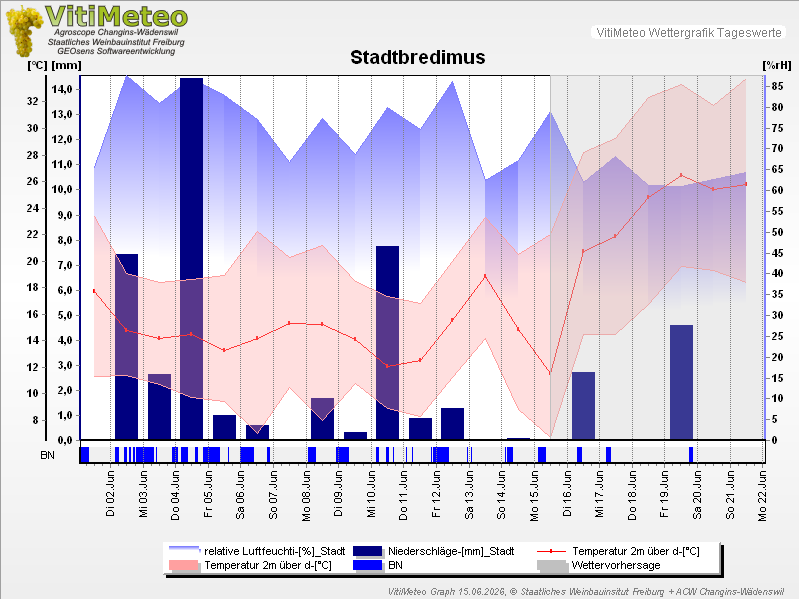 Grafik Wetterdaten