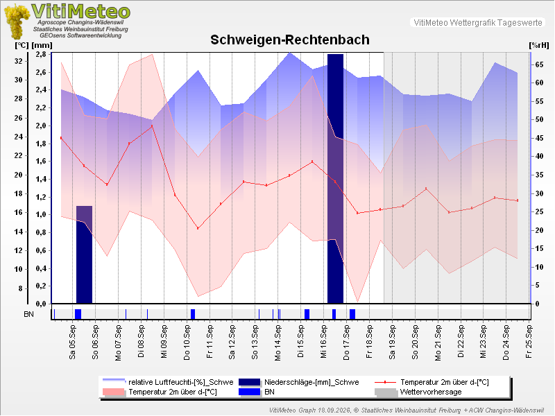 Grafik Wetterdaten