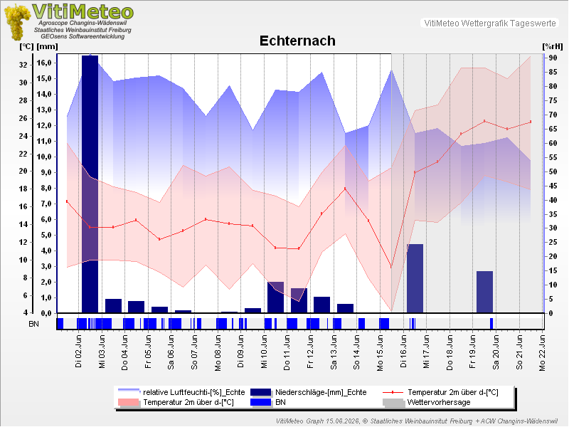 Grafik Wetterdaten