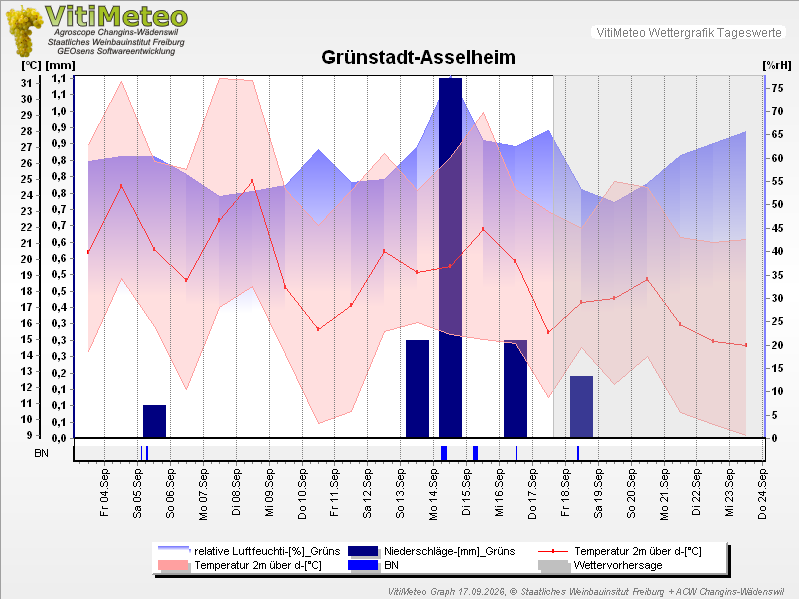 Grafik Wetterdaten