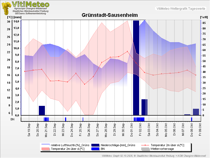 Grafik Wetterdaten