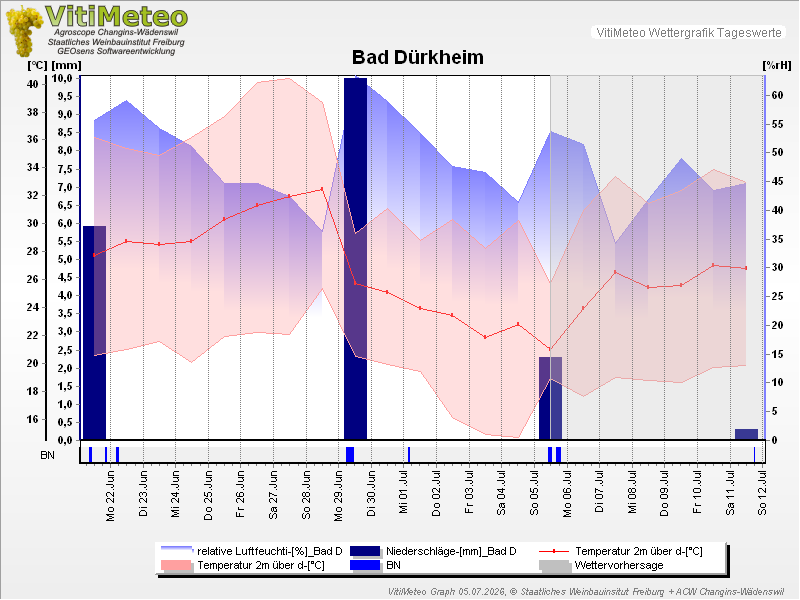 Grafik Wetterdaten