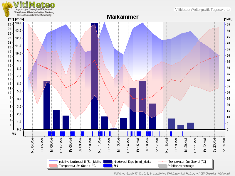 Grafik Wetterdaten