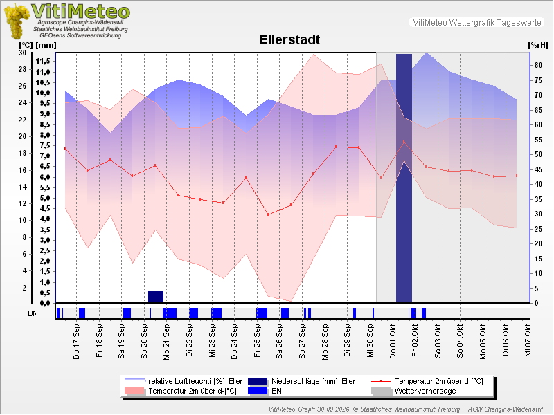 Grafik Wetterdaten