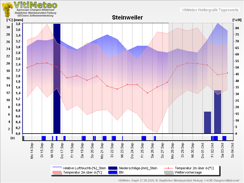 Grafik Wetterdaten