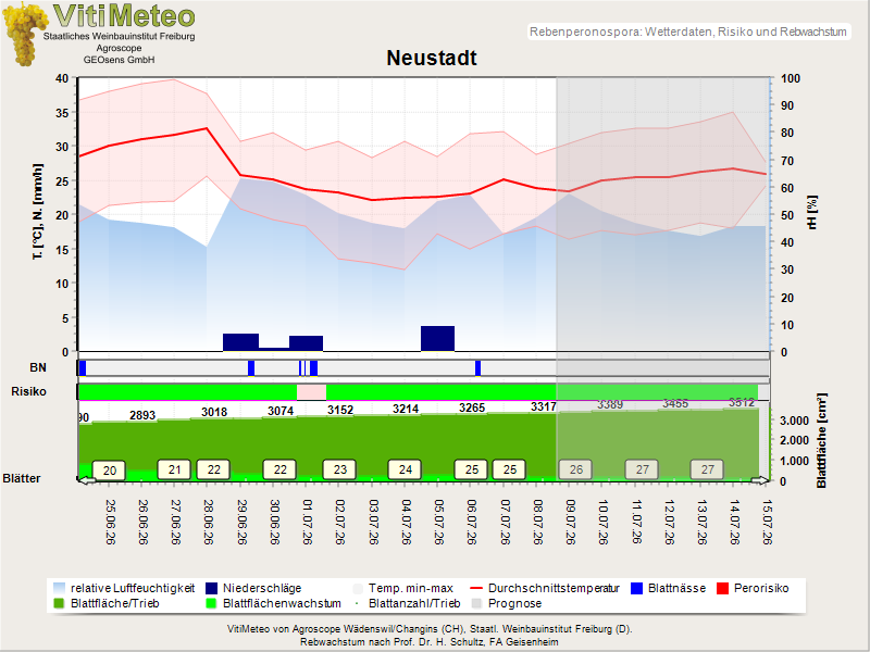 Wettergrafik