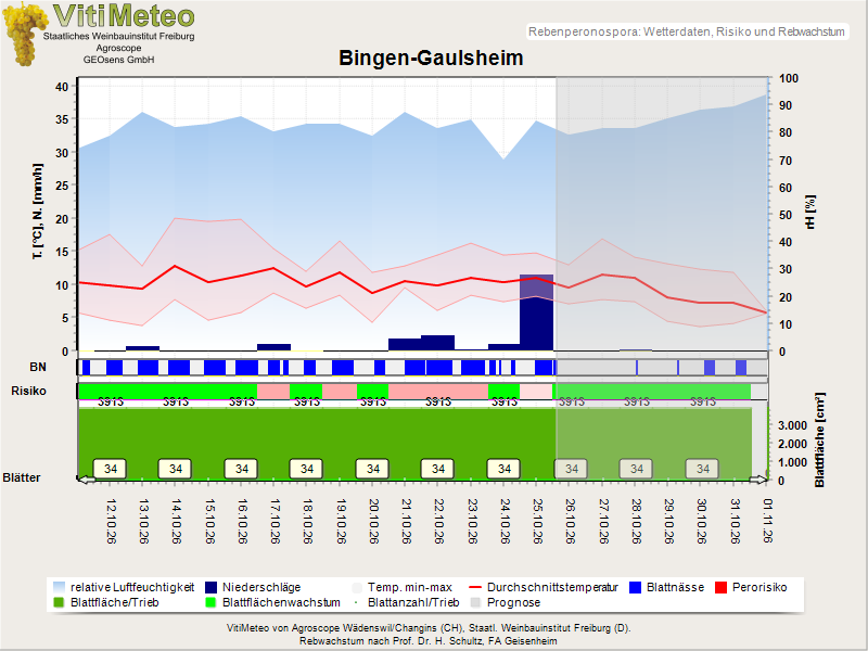 Wettergrafik