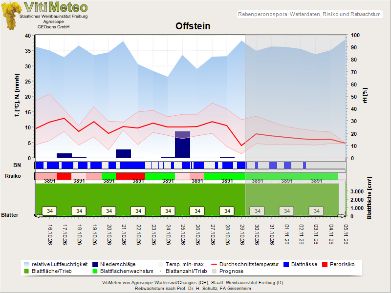 Wettergrafik