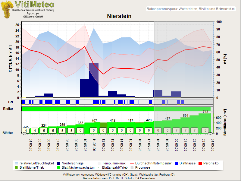 Wettergrafik