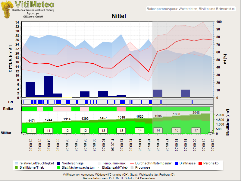 Wettergrafik