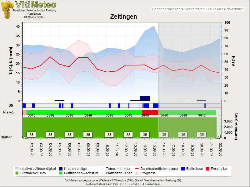 Wettergrafik