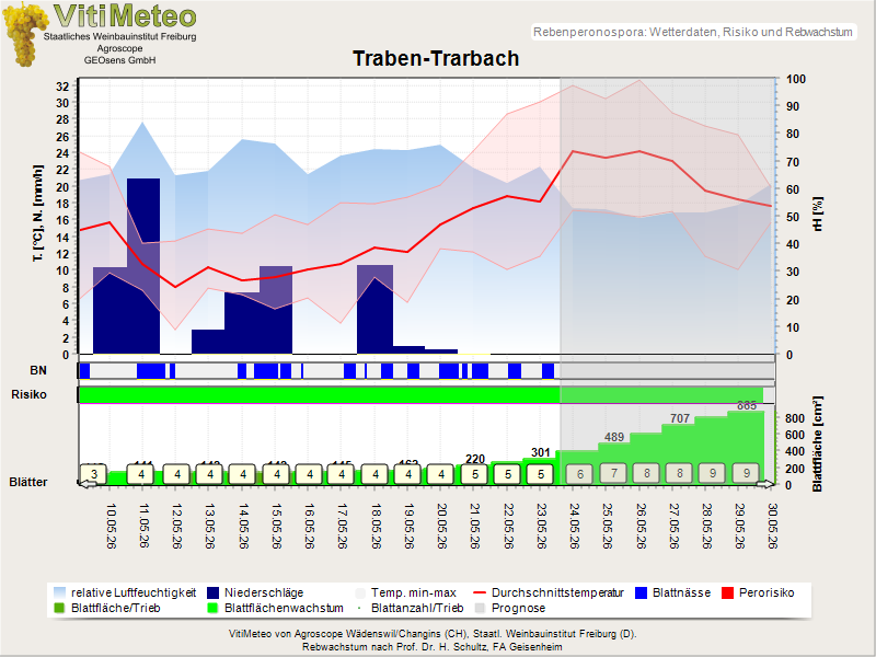 Wettergrafik