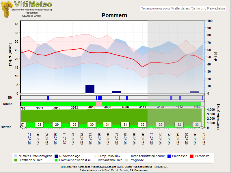 Wettergrafik